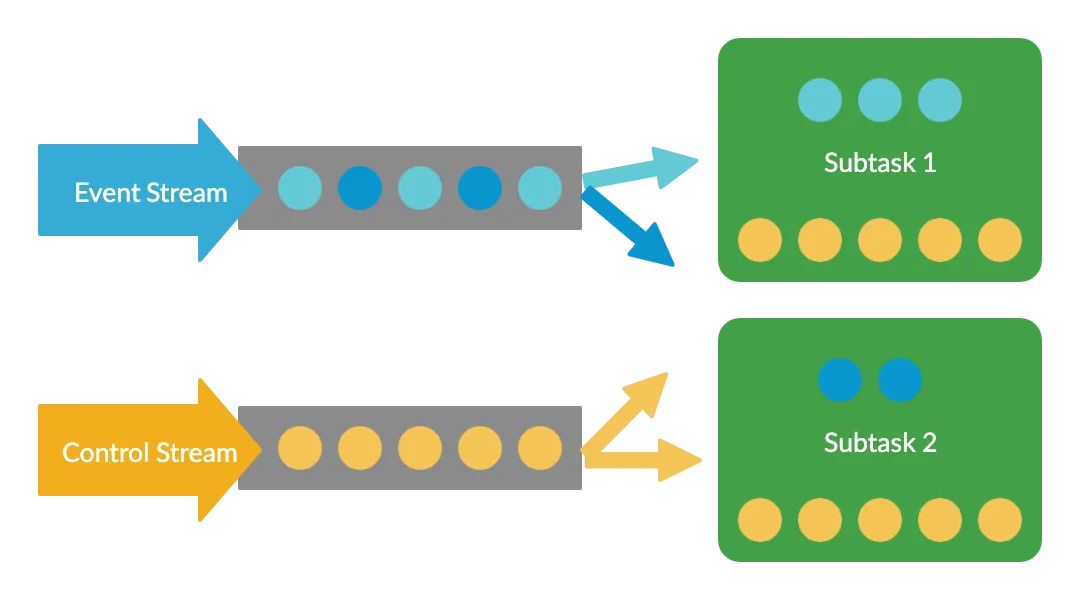 Diagram showing all rules being broadcast to each subtask