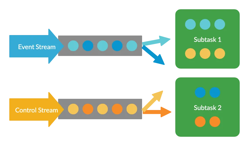 Diagram showing rules being split between two subtasks