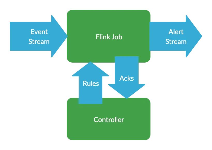 A diagram showing events flowing into a system, being acted by a rules based controller.
