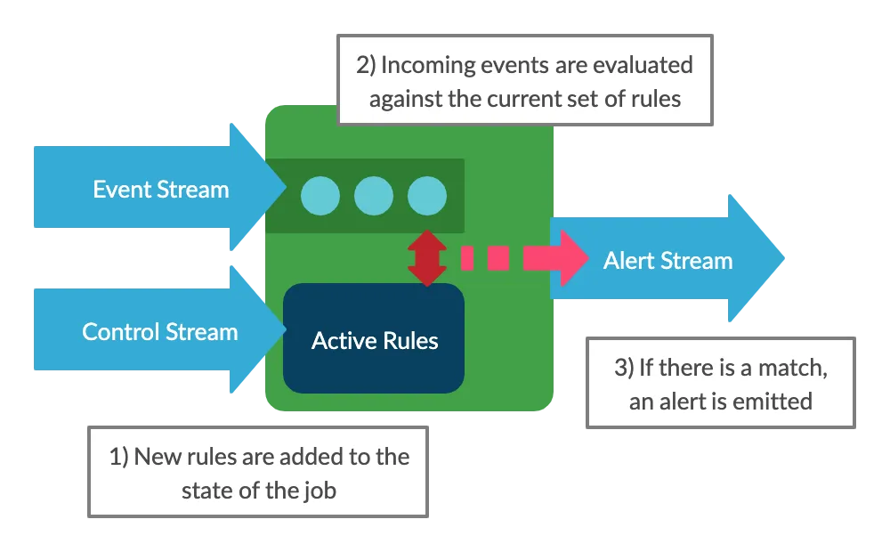 Diagram showing 1) rules flowing into the system on the control stream and added to the job state, 2) events being evaluated against the list of active rules, and 3) alerts being emitted when a match occurs